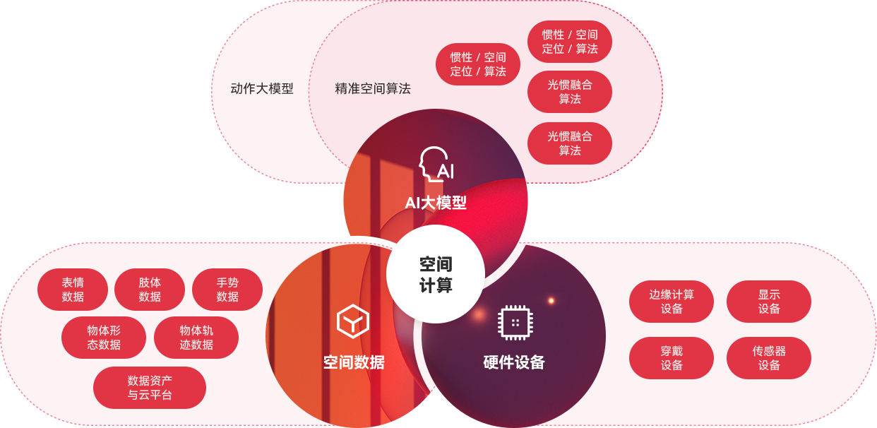 “一体三核”能力结构及生长战略，，，，，，，周全发力AI与空间盘算。。。